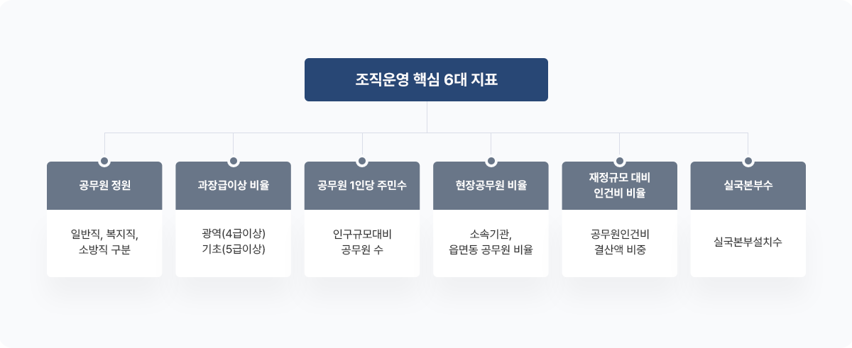 조직운영 핵심 6대 지표